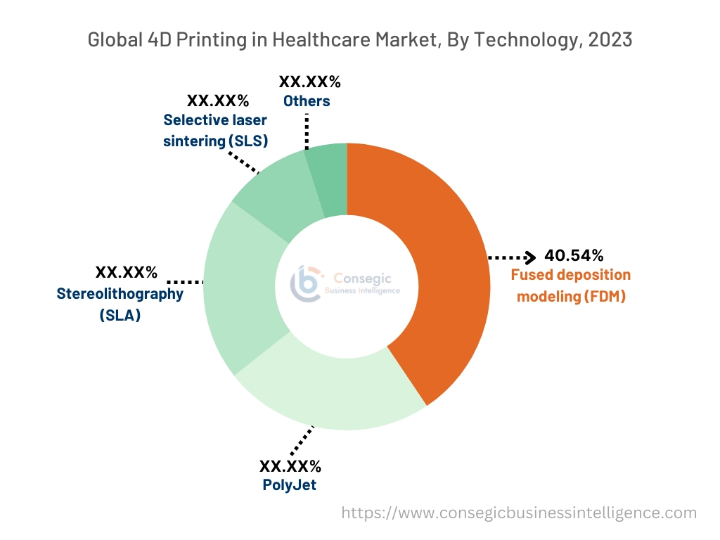 4D Printing in Healthcare Market By End-User