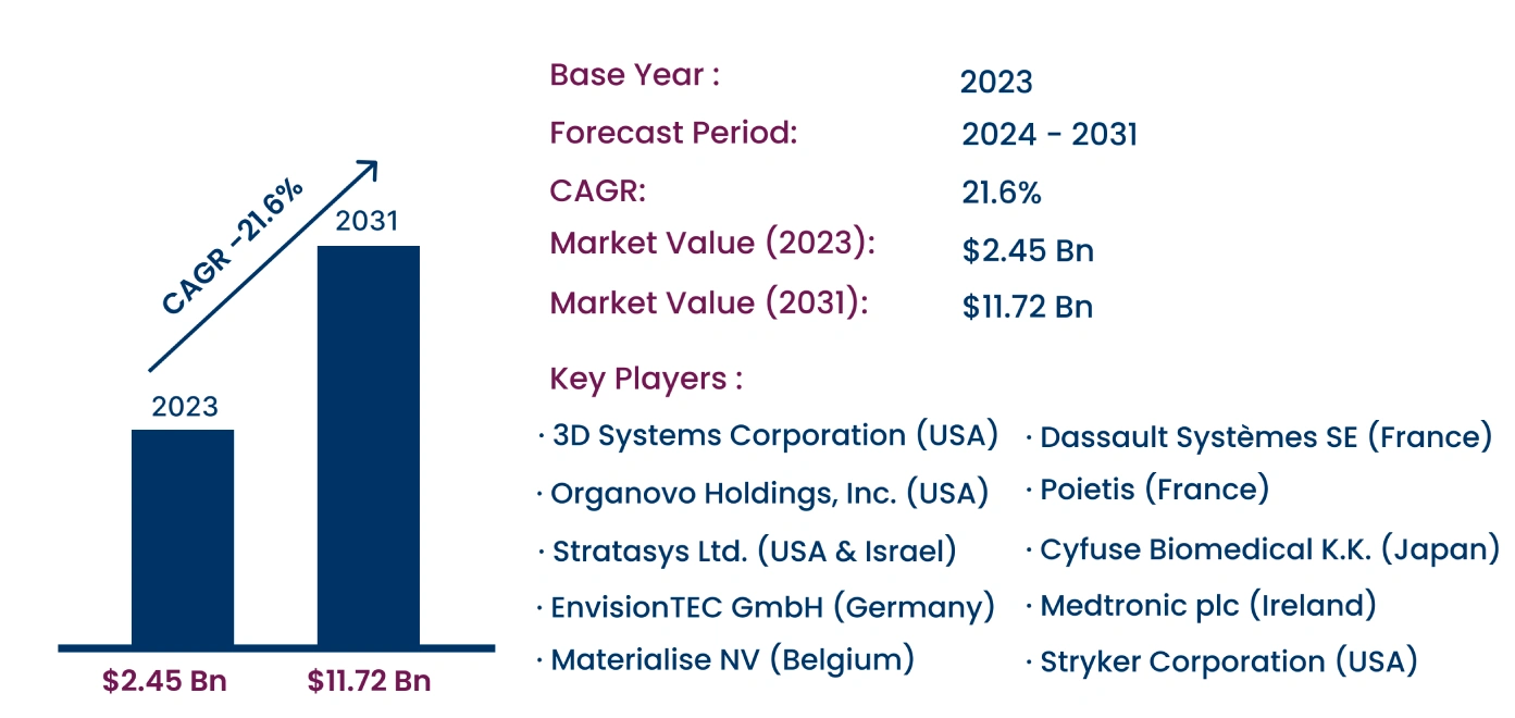 Global 4D Printing in Healthcare Market