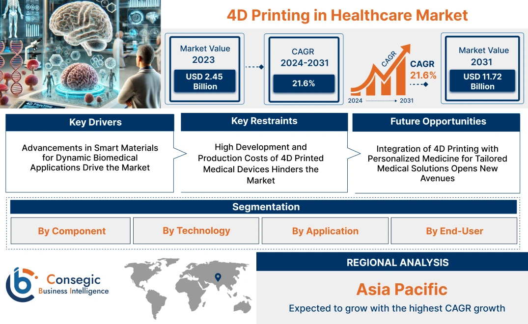 4D Printing in Healthcare Market