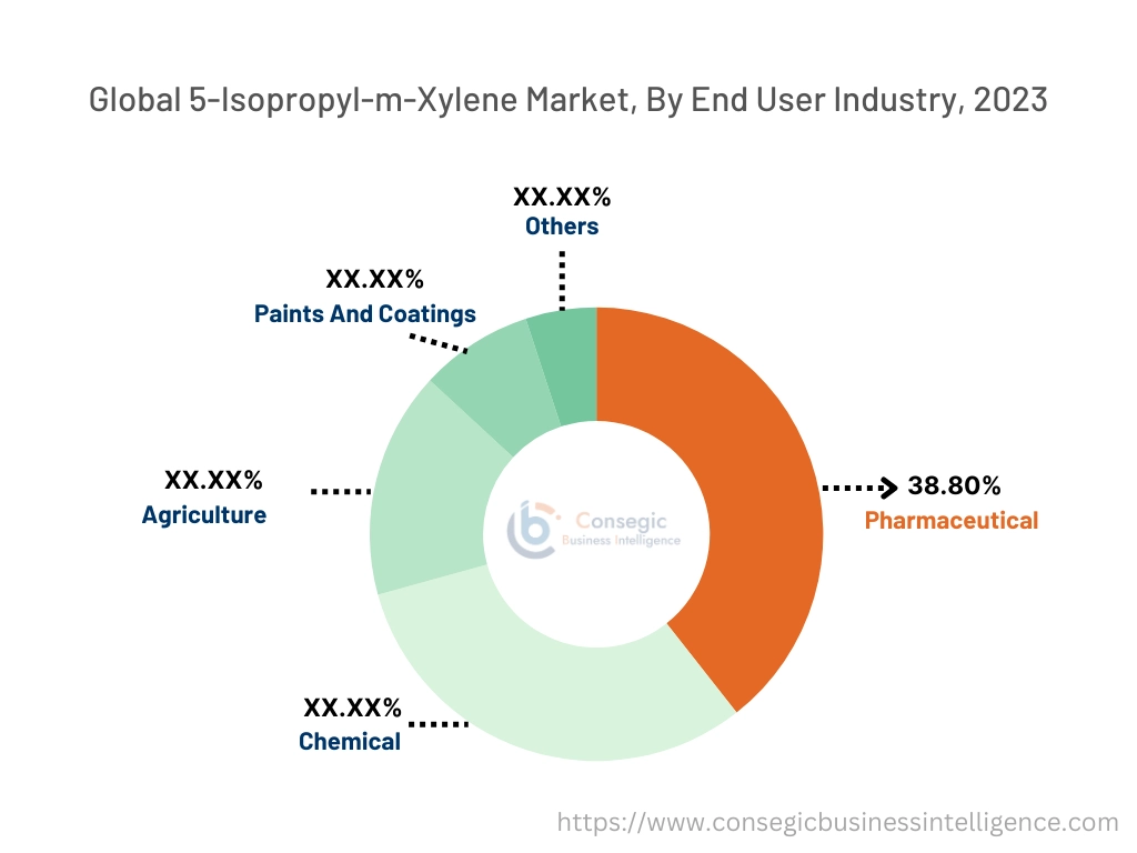 5-Isopropyl-m-Xylene Market By End-Use Industry