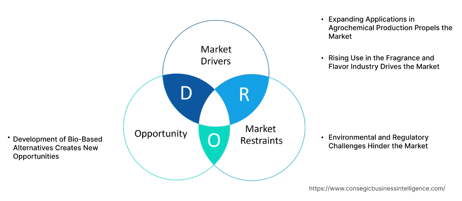 5-Isopropyl-m-Xylene Market Dynamics