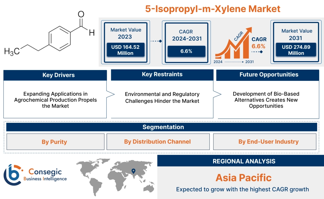 5-Isopropyl-m-Xylene Market