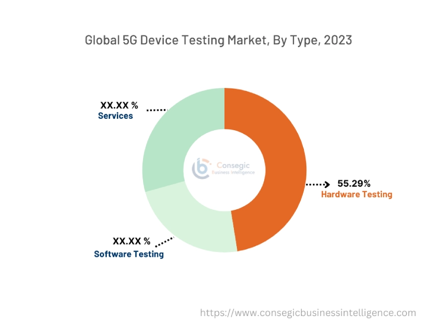 5G Device Testing Market By Type