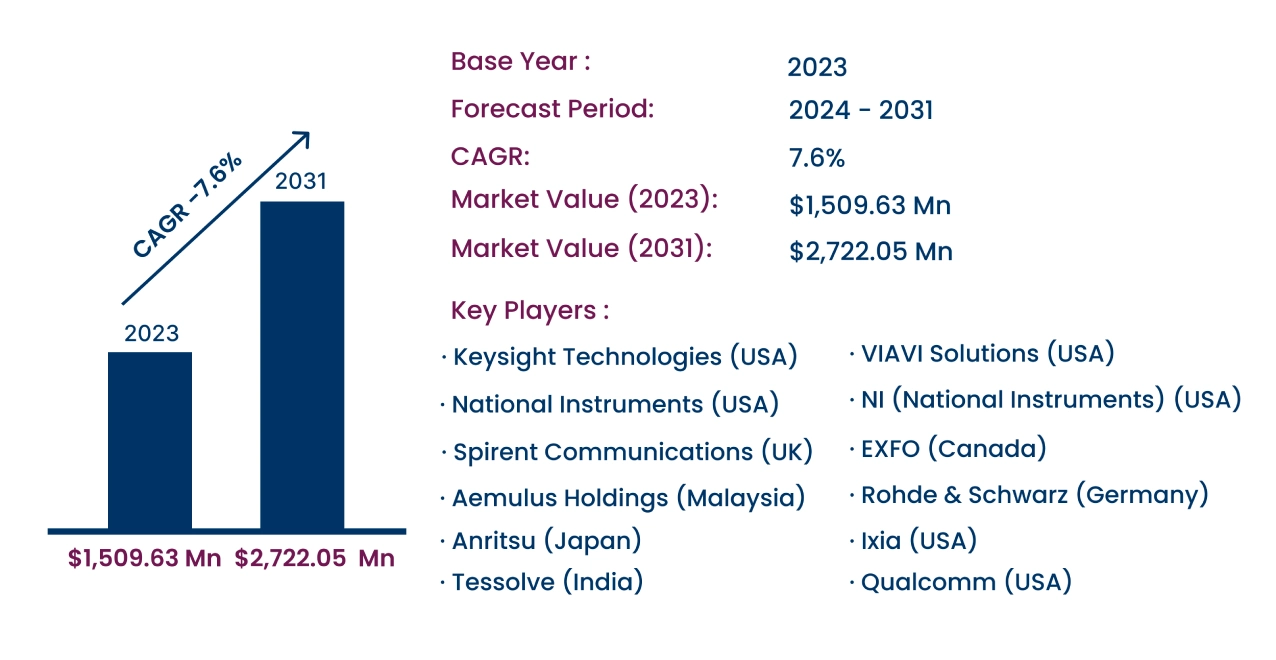 Global 5G Device Testing Market 