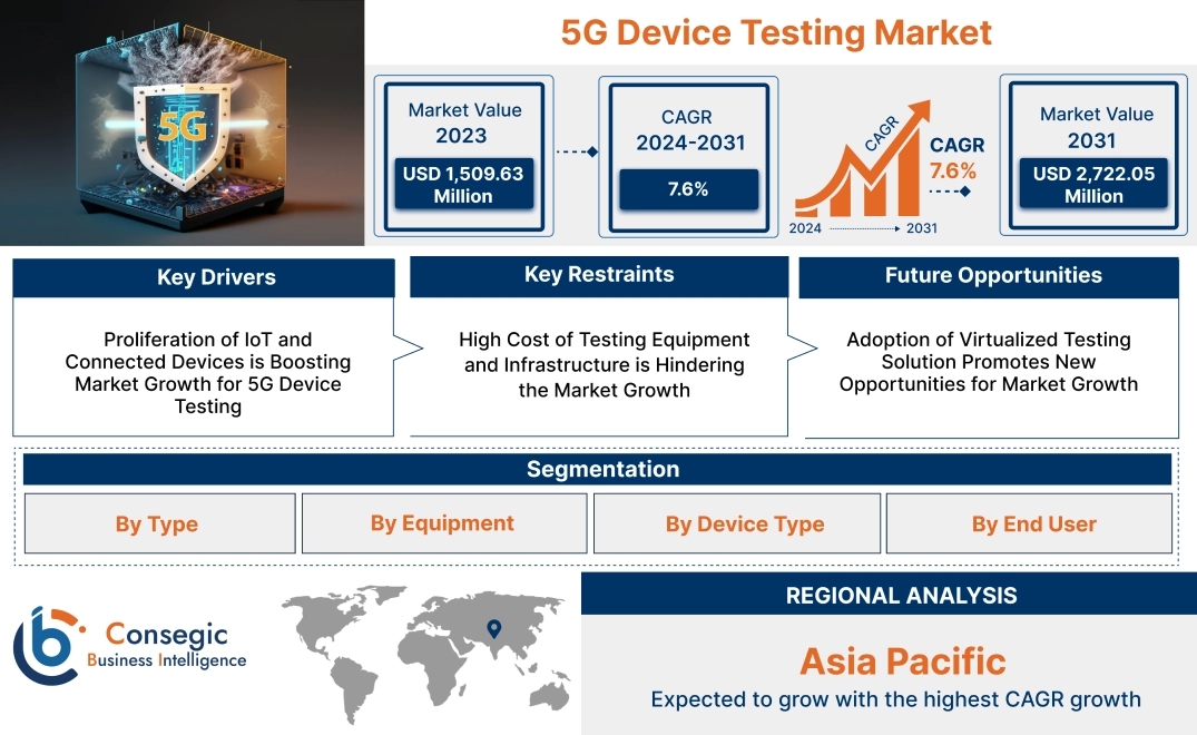 5G Device Testing Market