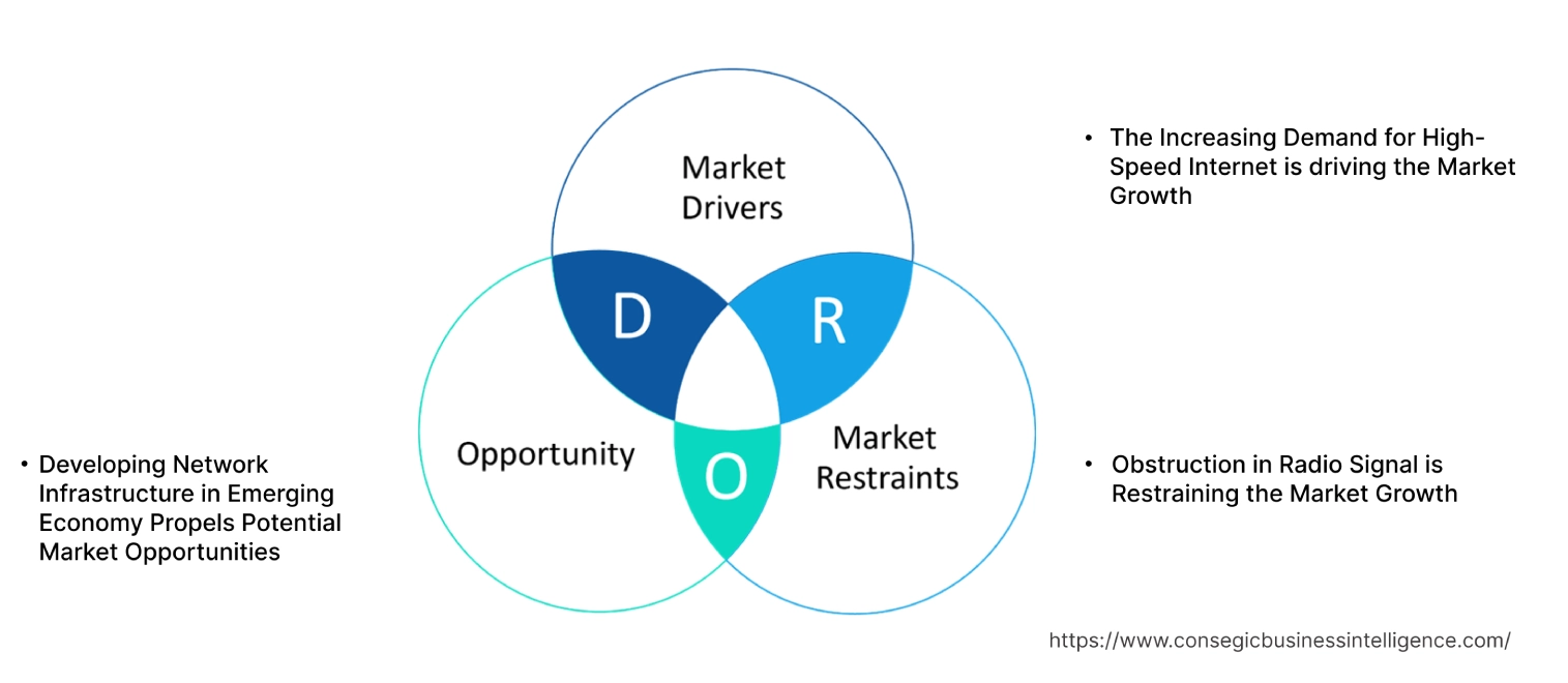 5G Fixed Wireless Access Market Dynamics