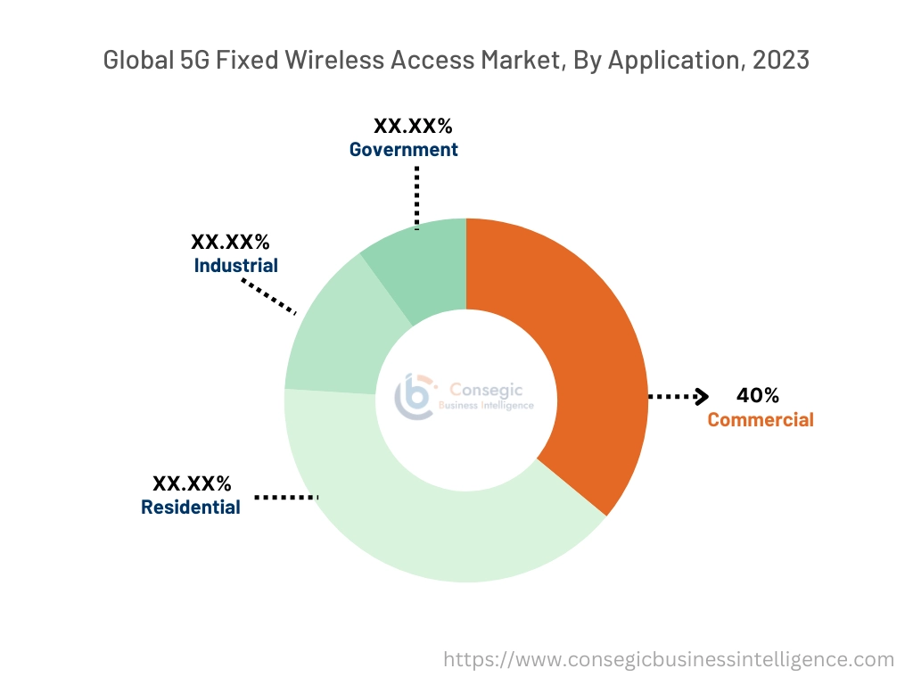 5G Fixed Wireless Access Market By type