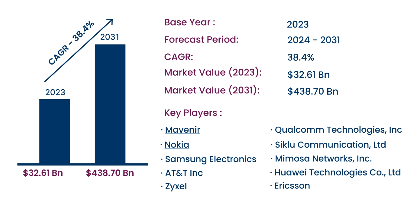 Global 5G Fixed Wireless Access Market