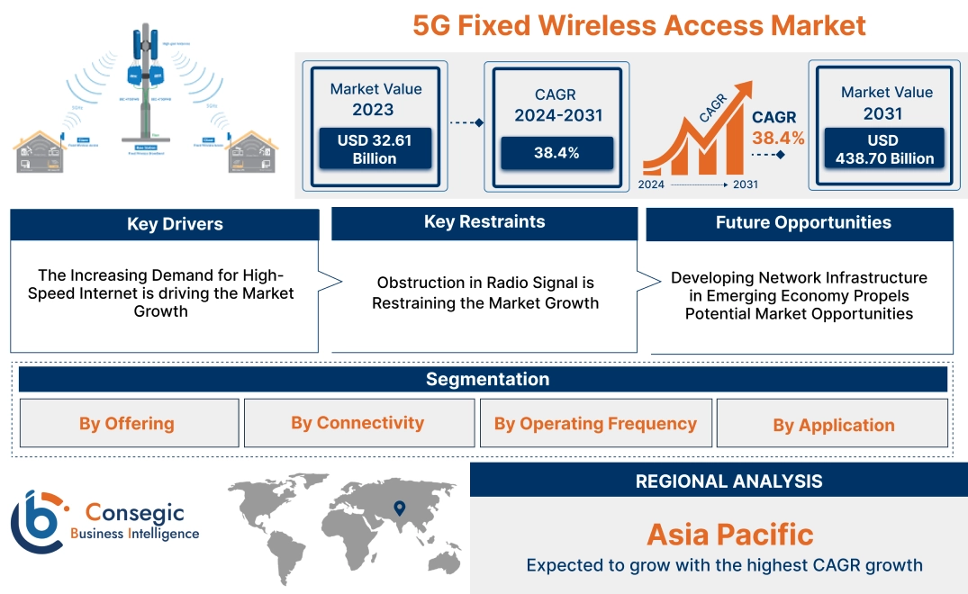 5G Fixed Wireless Access Market