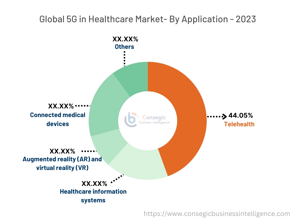 5G in Healthcare Market By Type