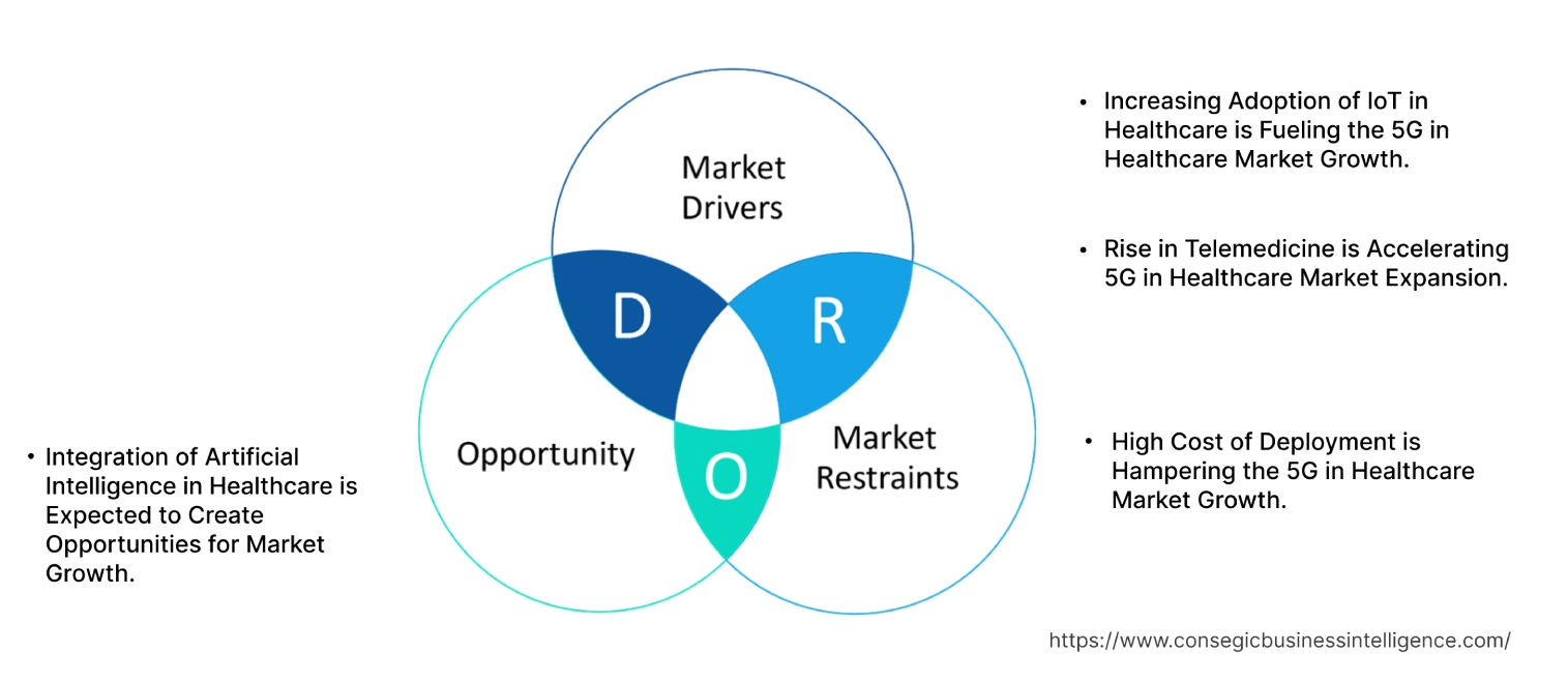 5G in Healthcare Market Dynamics