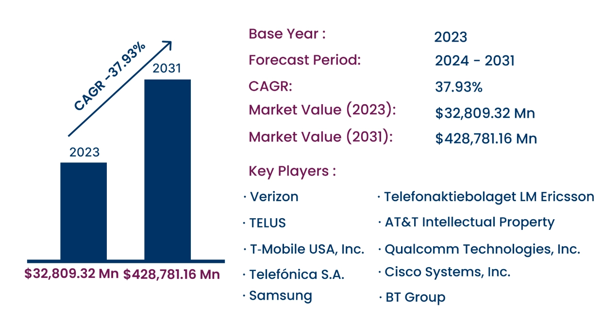 Global 5G in Healthcare Market