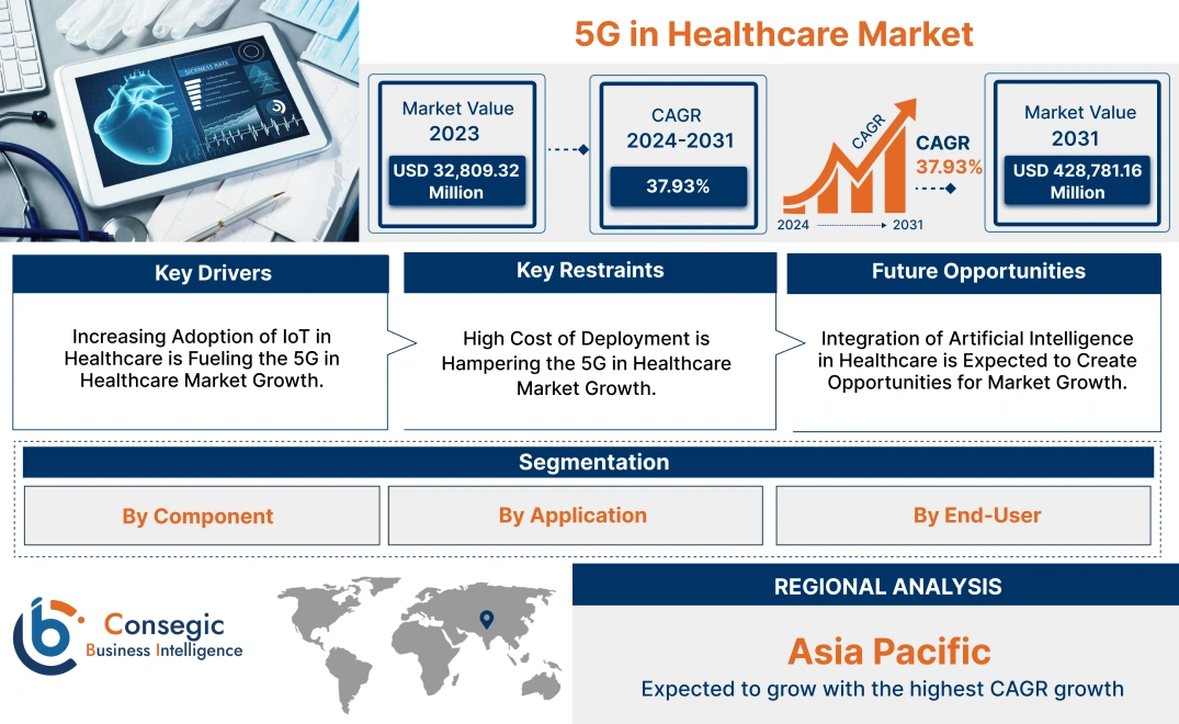 5G in Healthcare Market