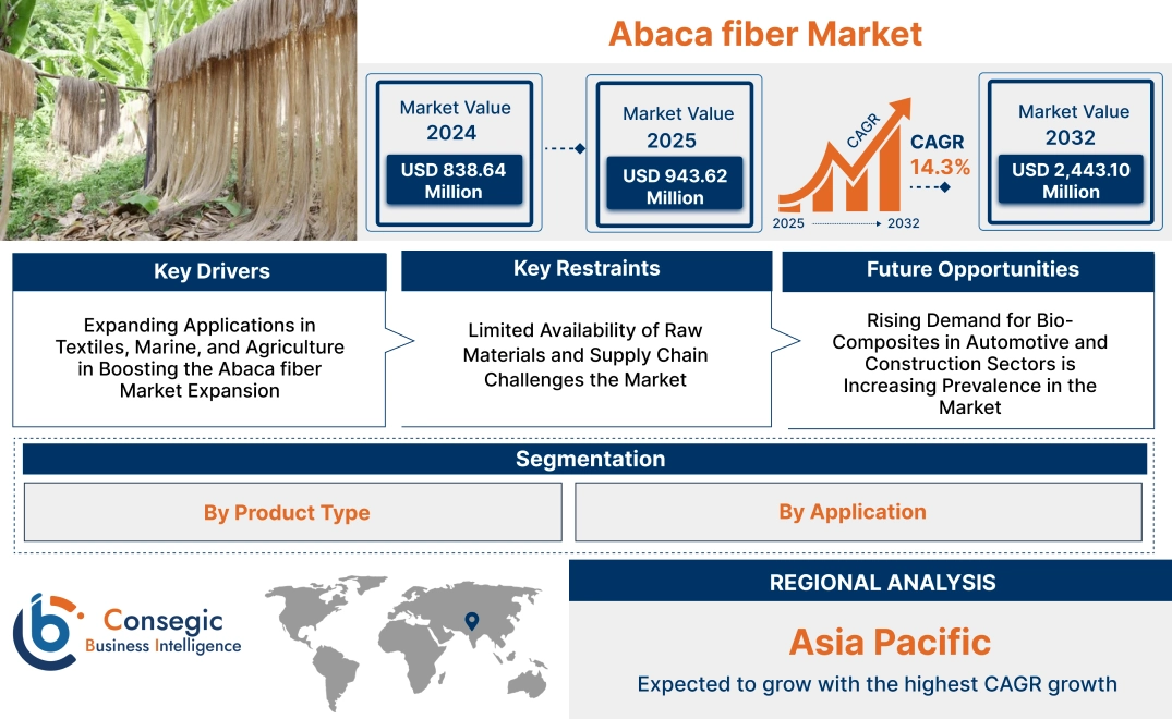 Abaca fiber Market