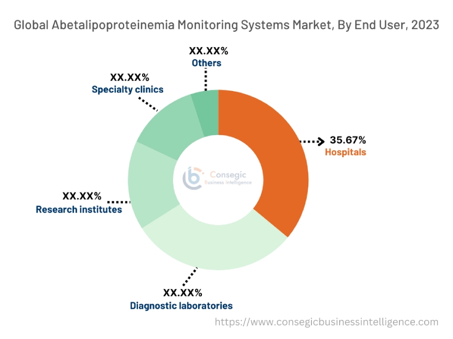 Abetalipoproteinemia Monitoring Systems Market By Type