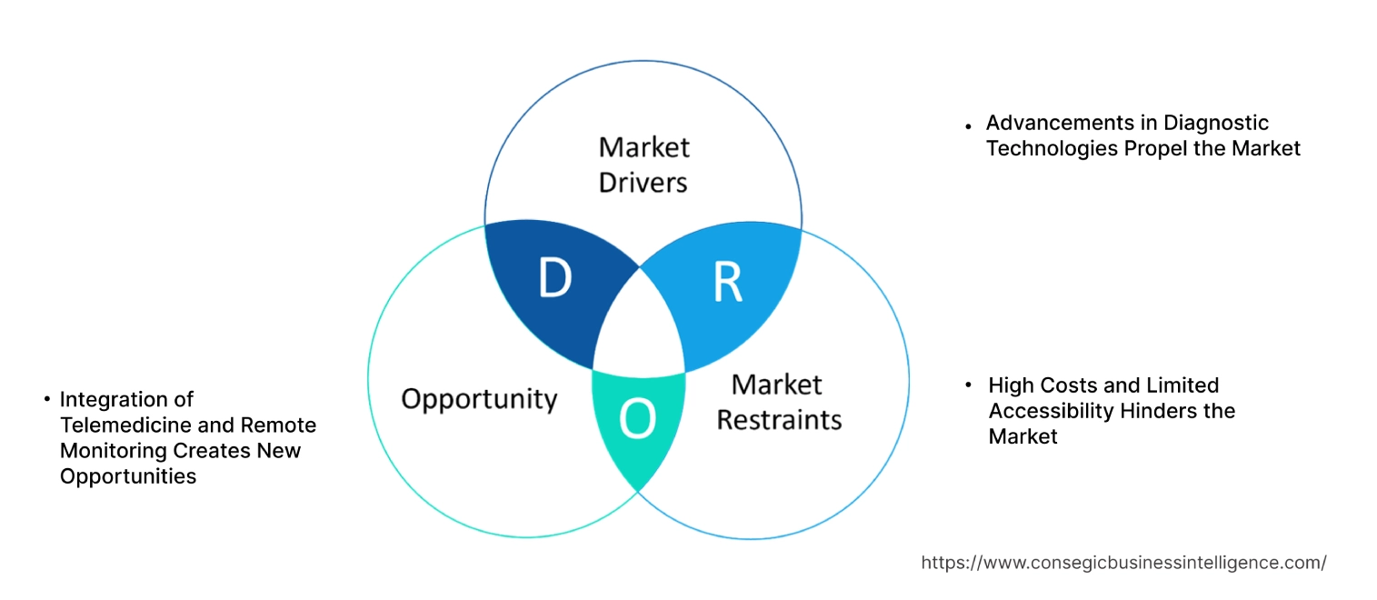 Abetalipoproteinemia Monitoring Systems Market Dynamics