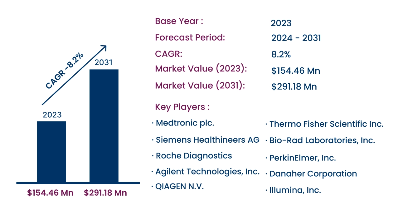 Global Abetalipoproteinemia Monitoring Systems Market