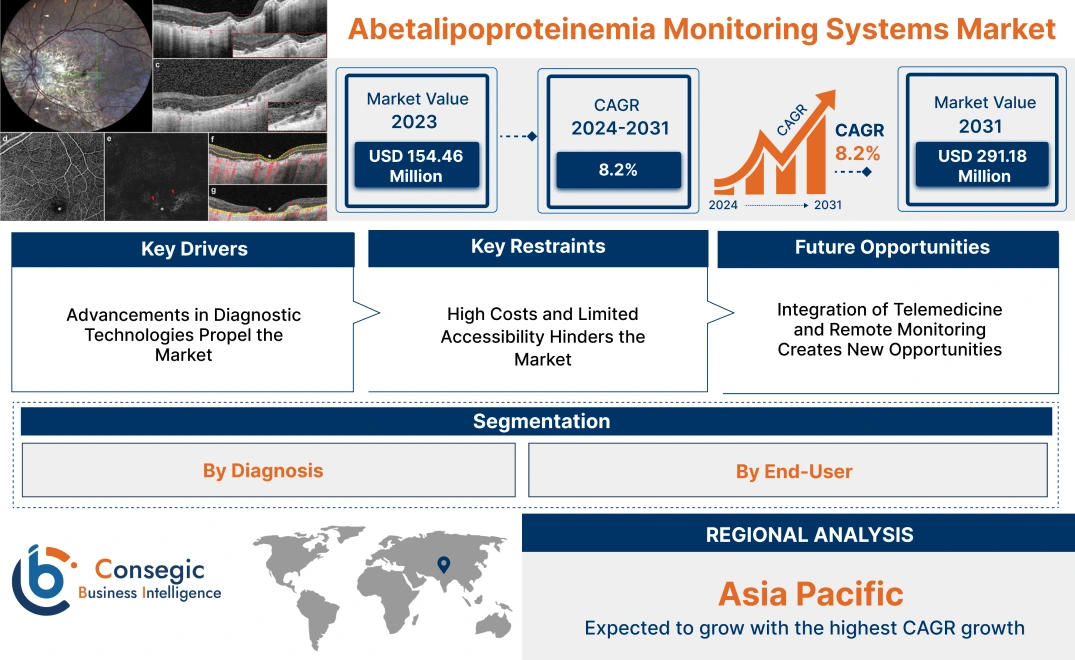 Abetalipoproteinemia Monitoring Systems Market