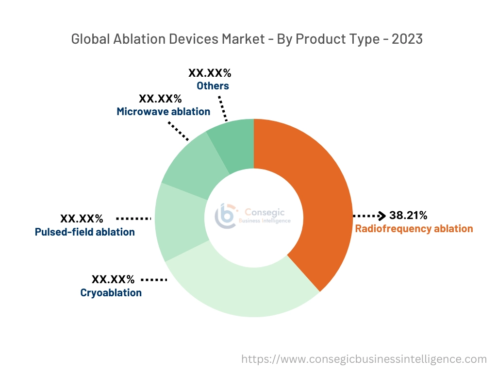 Ablation Devices Market By Type