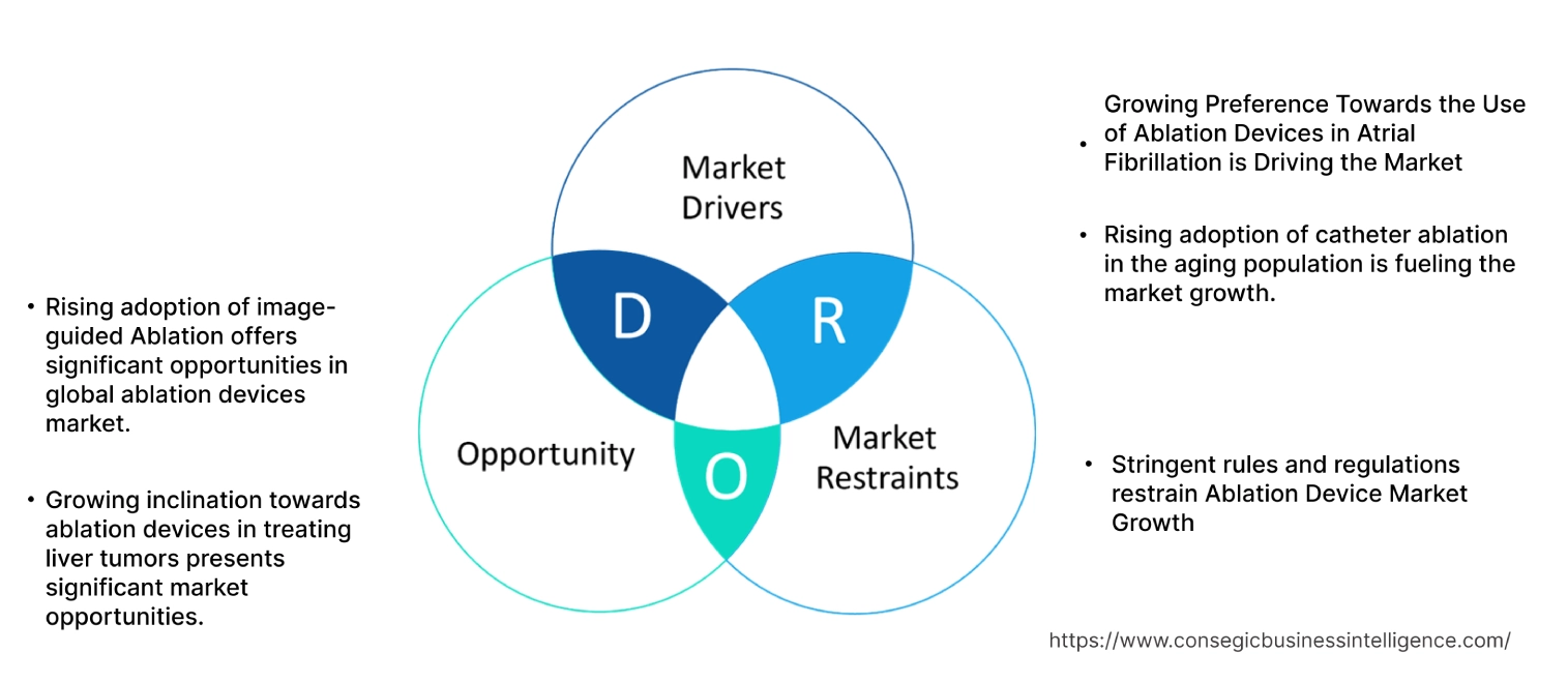 Ablation Devices Market Dynamics