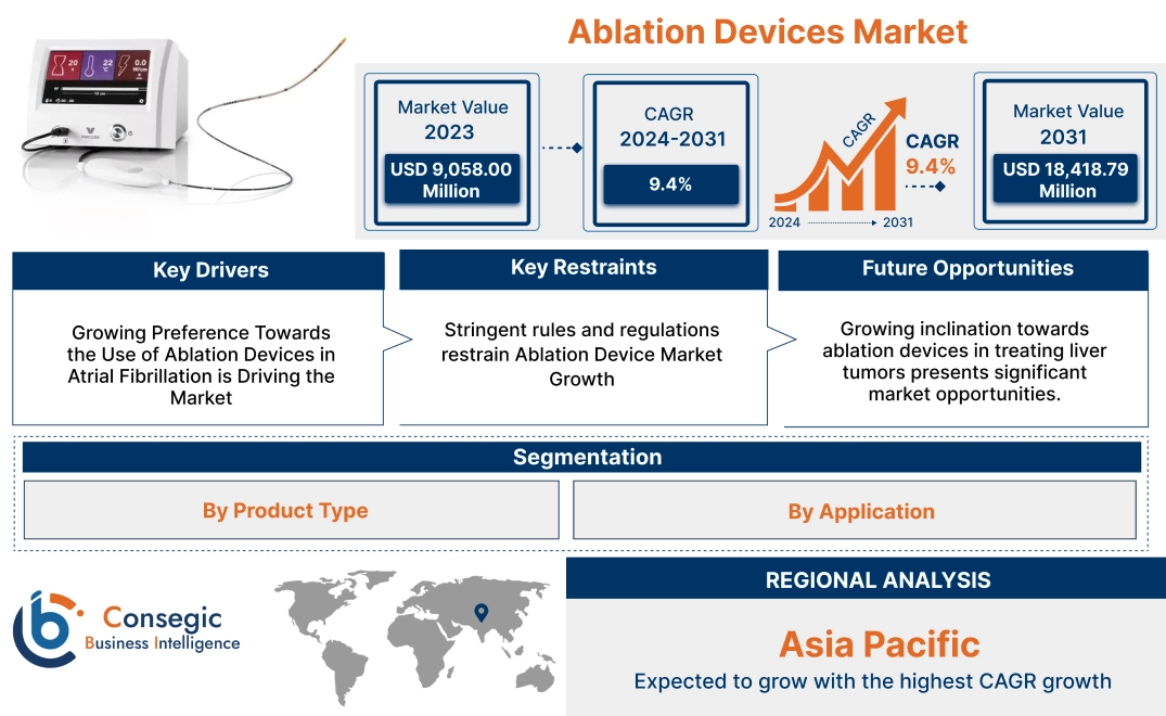 Ablation Devices Market