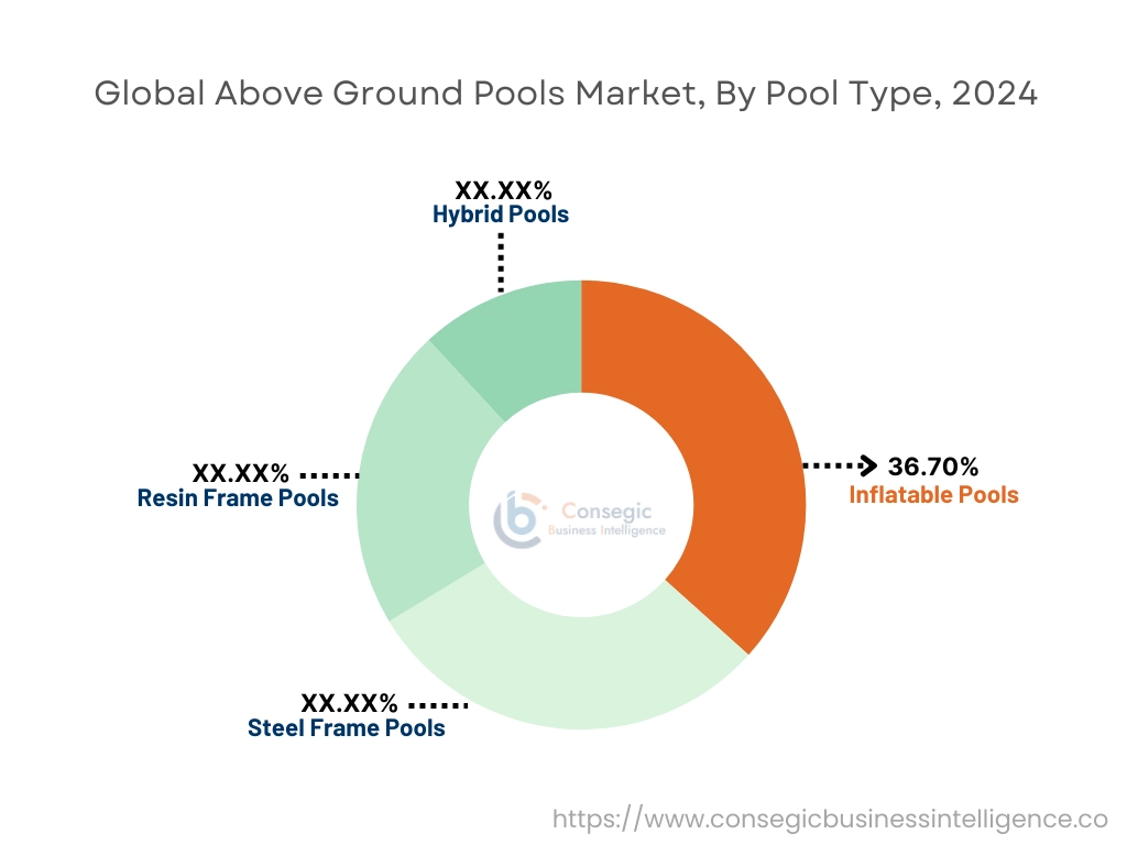 Above Ground Pools Market By End User