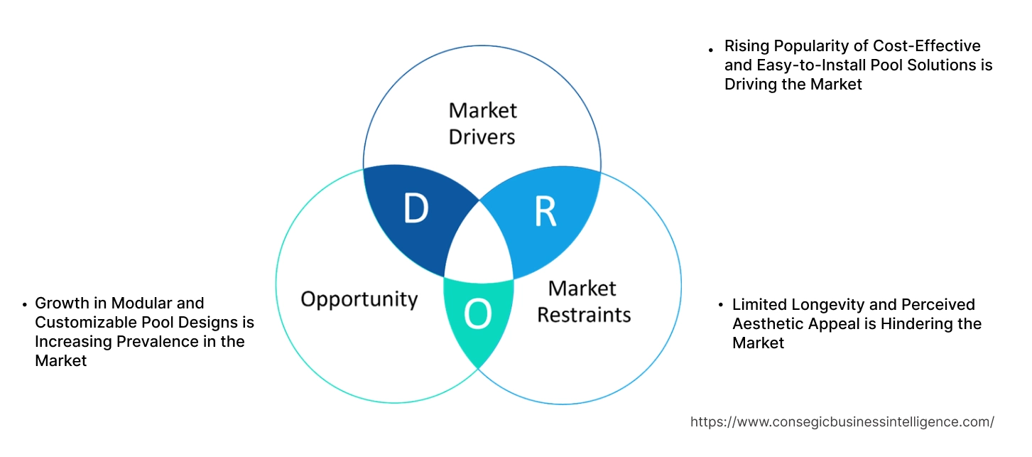 Above Ground Pools Market Dynamics