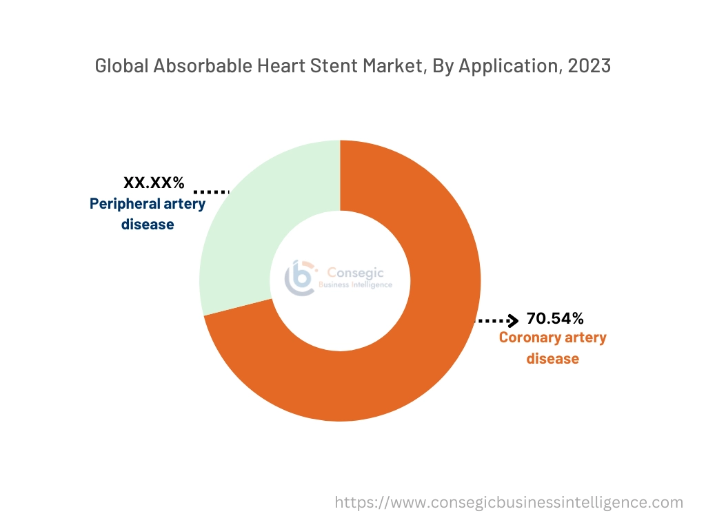 Absorbable Heart Stent Market By Application