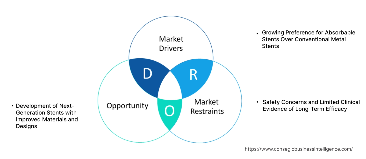 Absorbable Heart Stent Market Dynamics