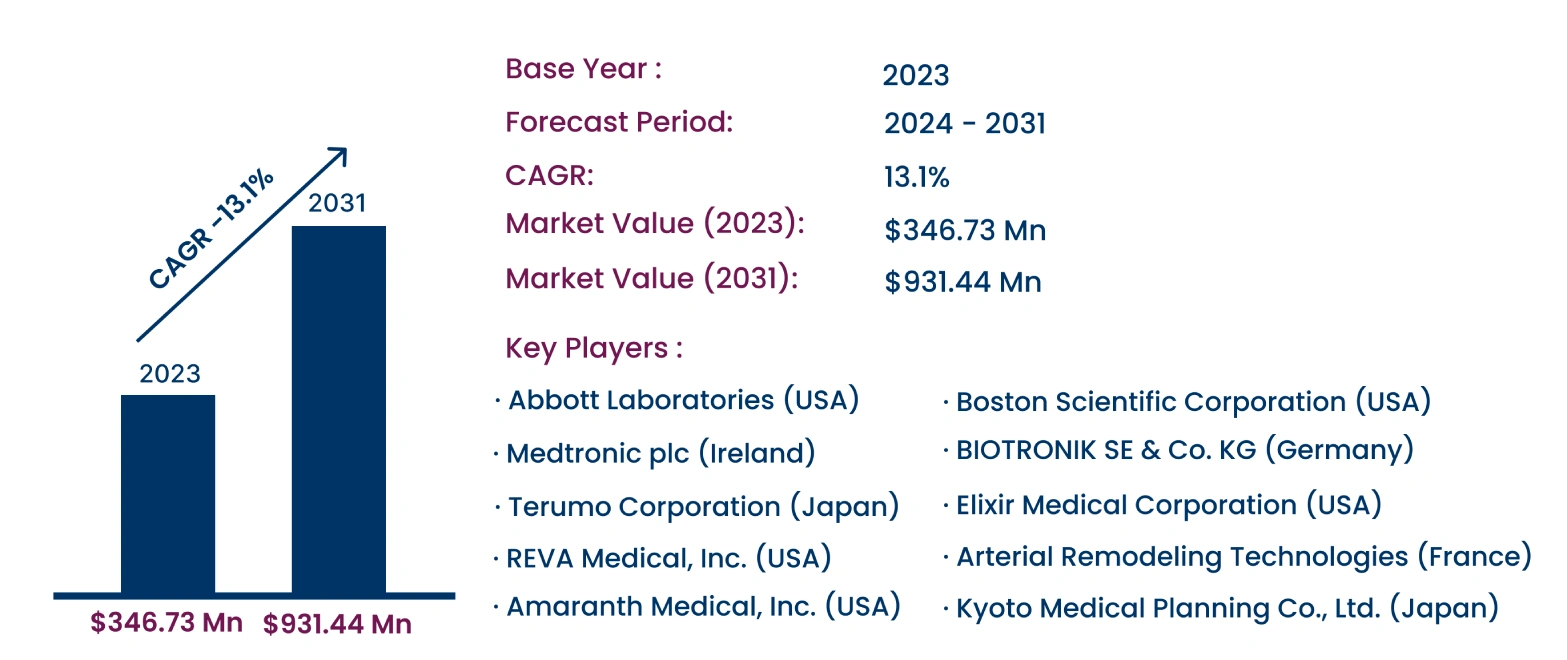 Global Absorbable Heart Stent Market