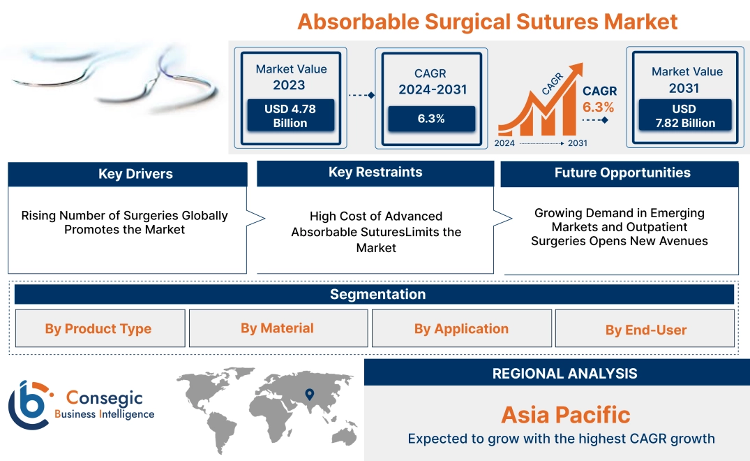 Absorbable Surgical Sutures Market