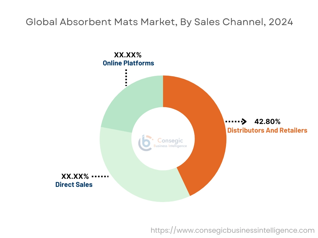 Absorbent Mats Market By Sales Channel