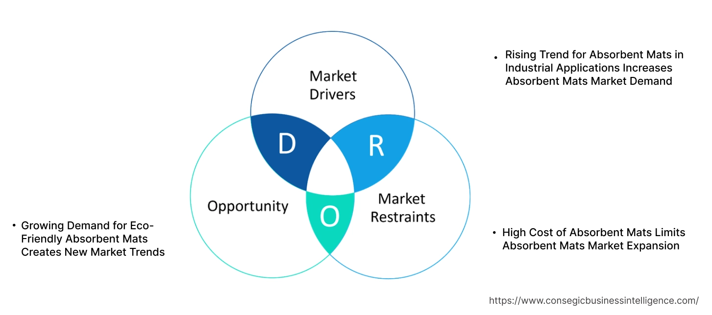 Absorbent Mats Market Dynamics