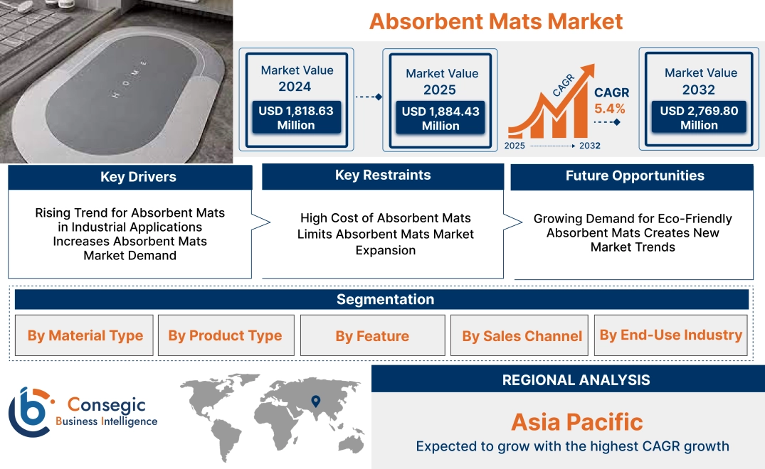 Absorbent Mats Market