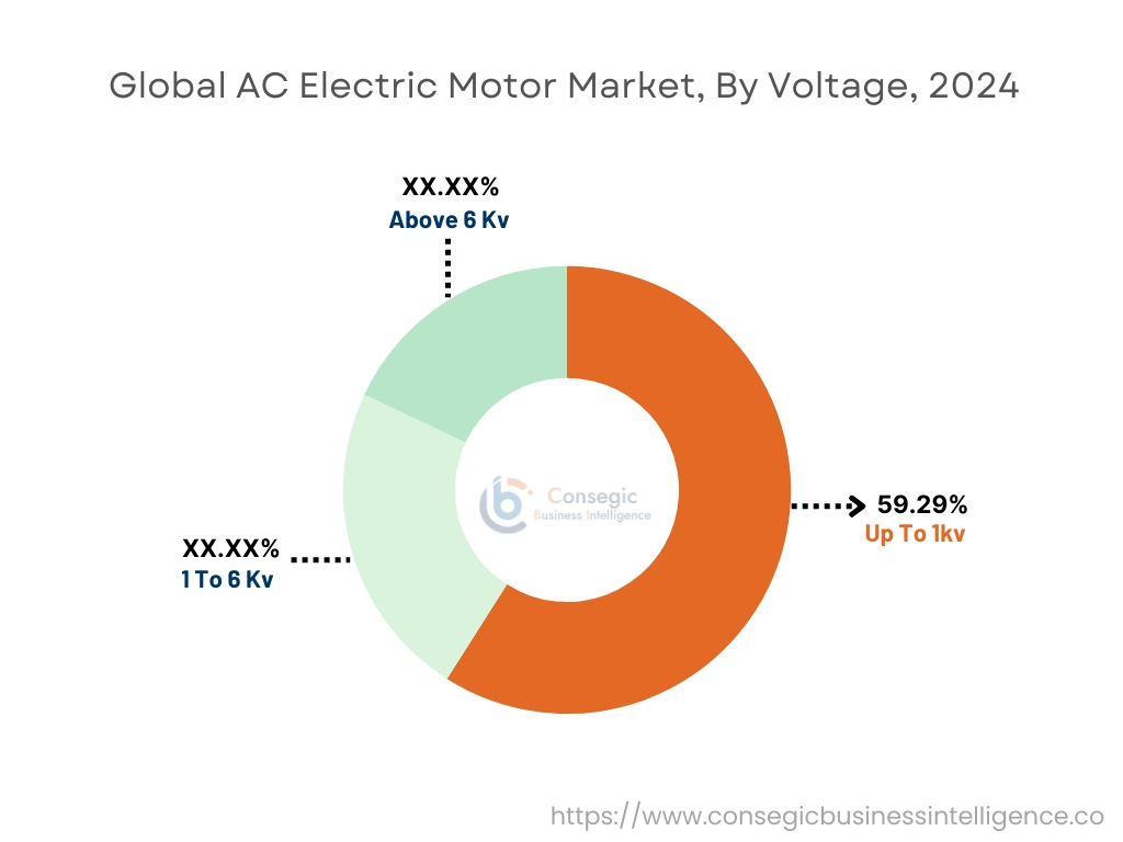 AC Electric Motor Market By Voltage