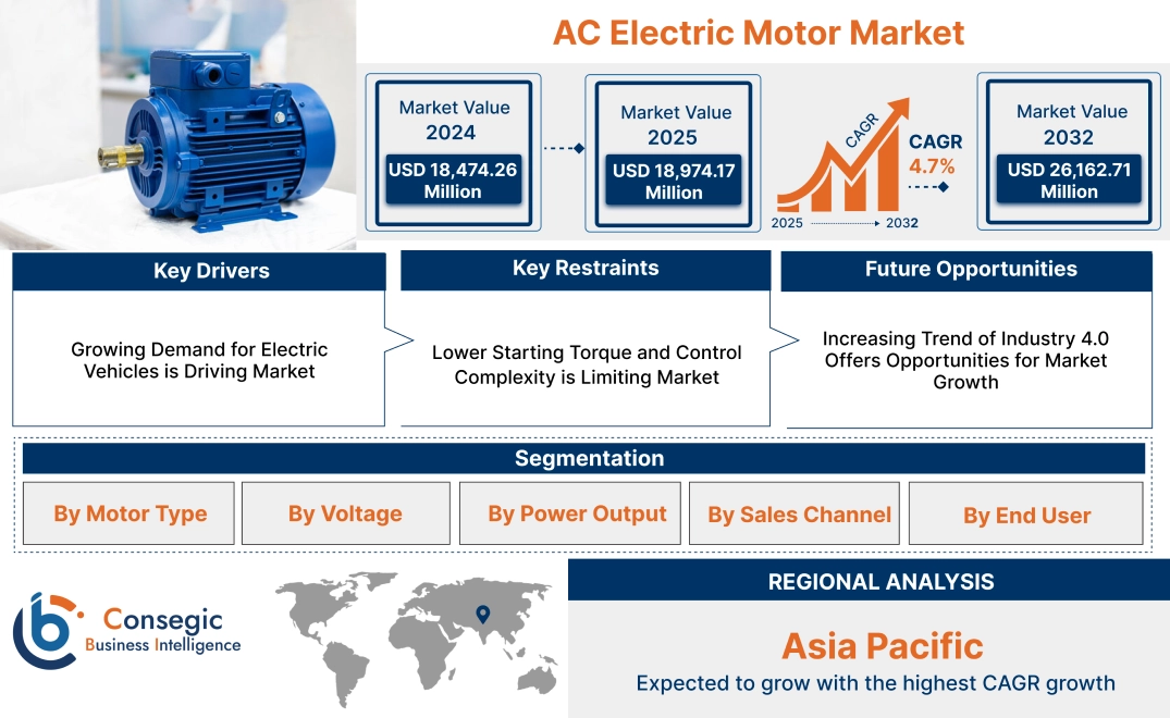 AC Electric Motor Market