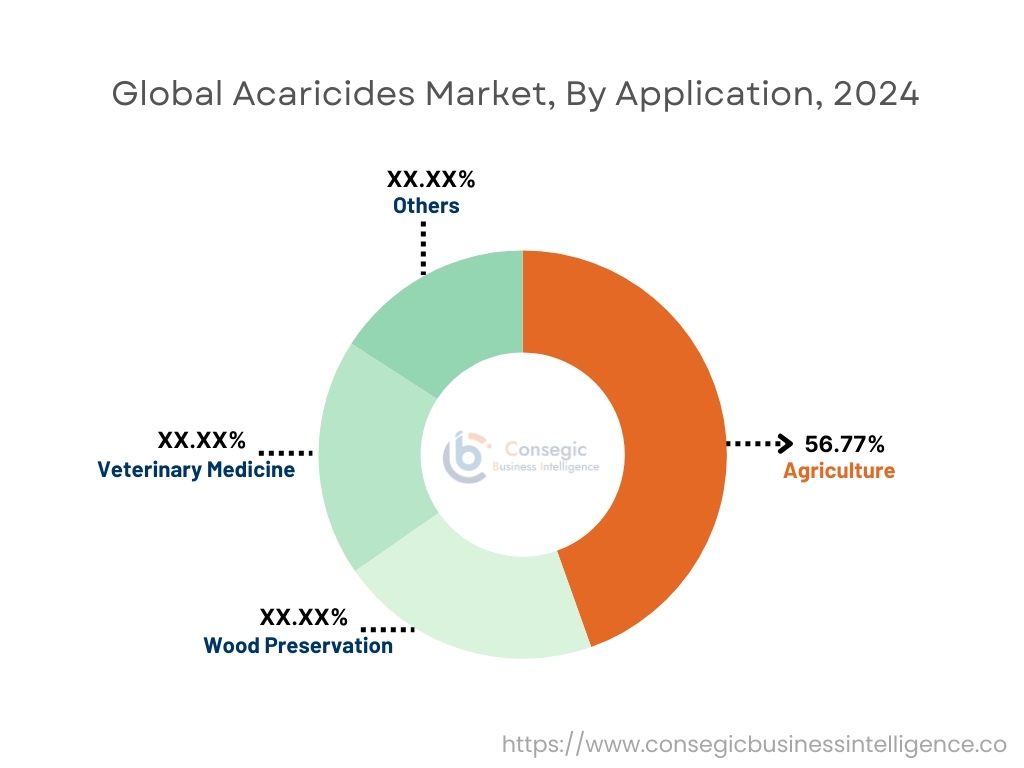 Acaricides Market By Application