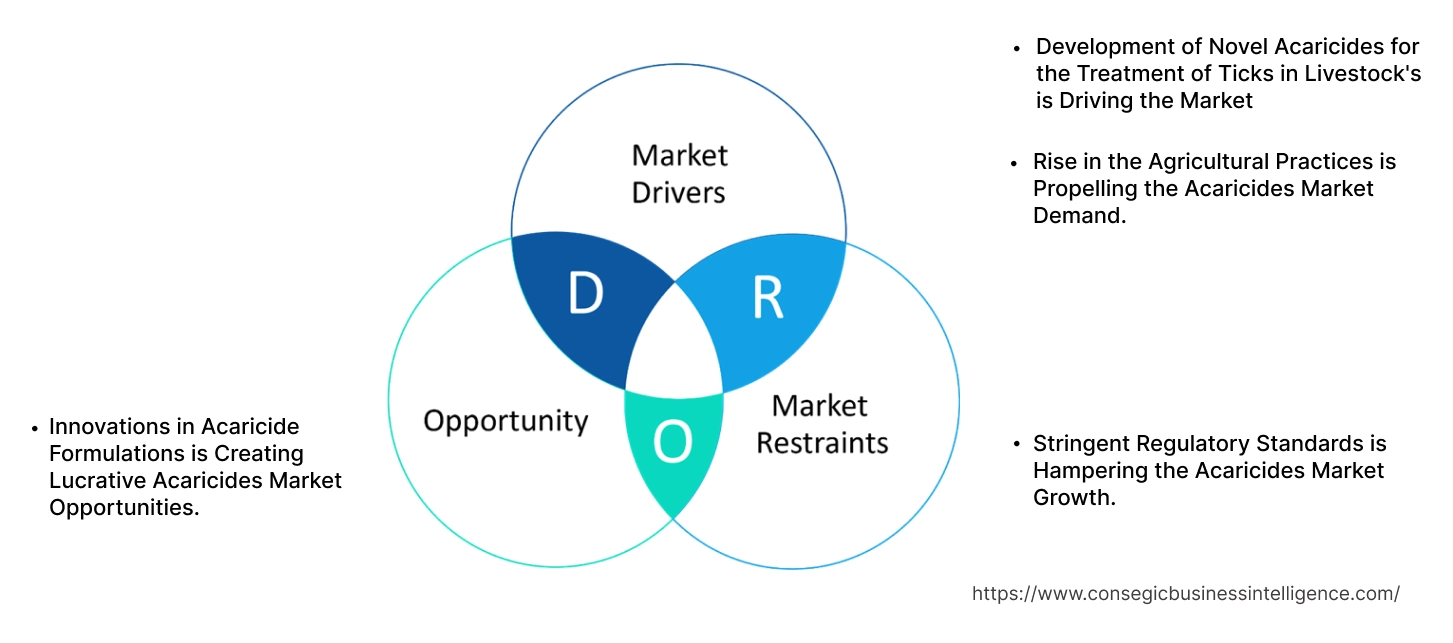 Acaricides Market Dynamics