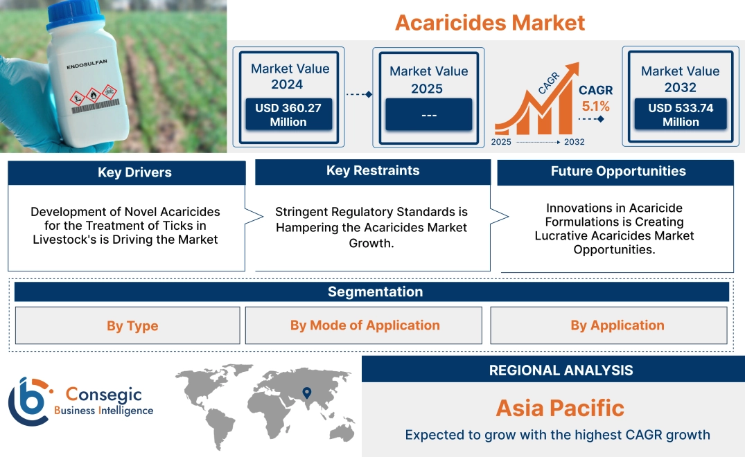 Acaricides Market