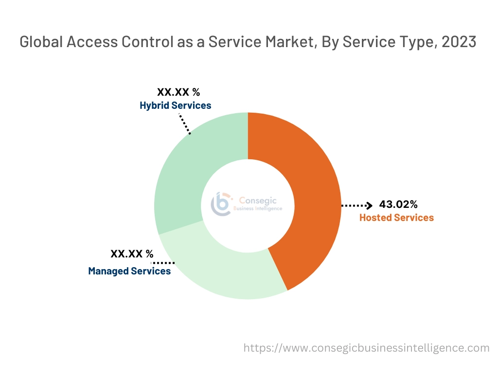 Access Control as a Service Market By Service Type