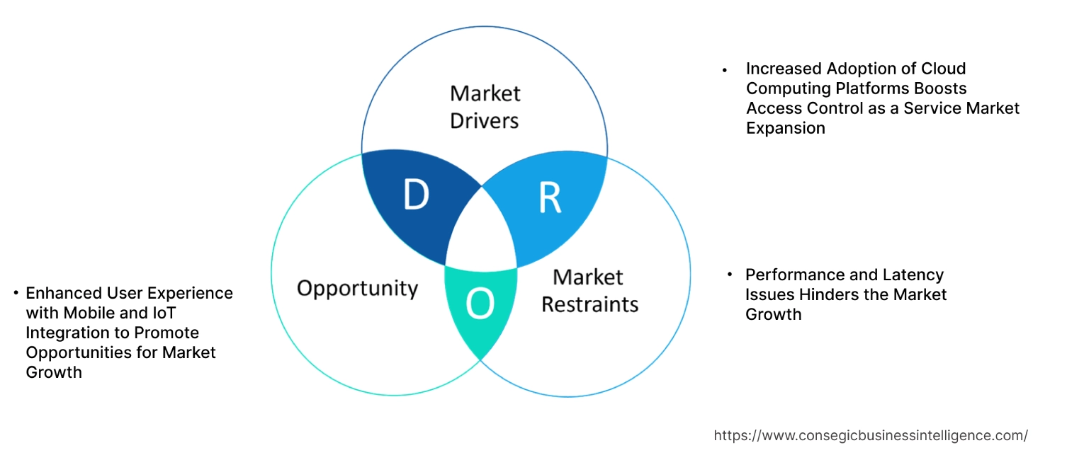 Access Control as a Service Market Dynamics