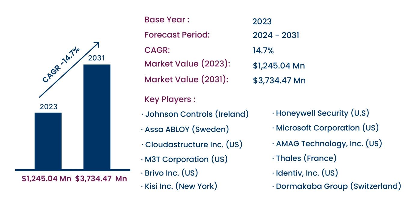 Global Access Control as a Service Market 