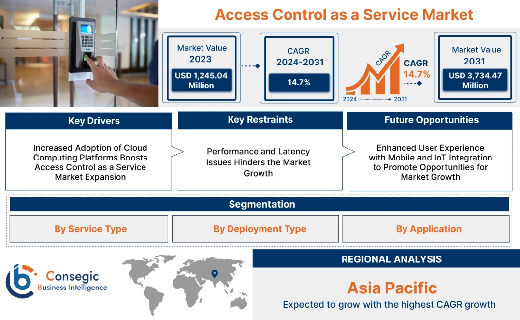 Access Control as a Service Market