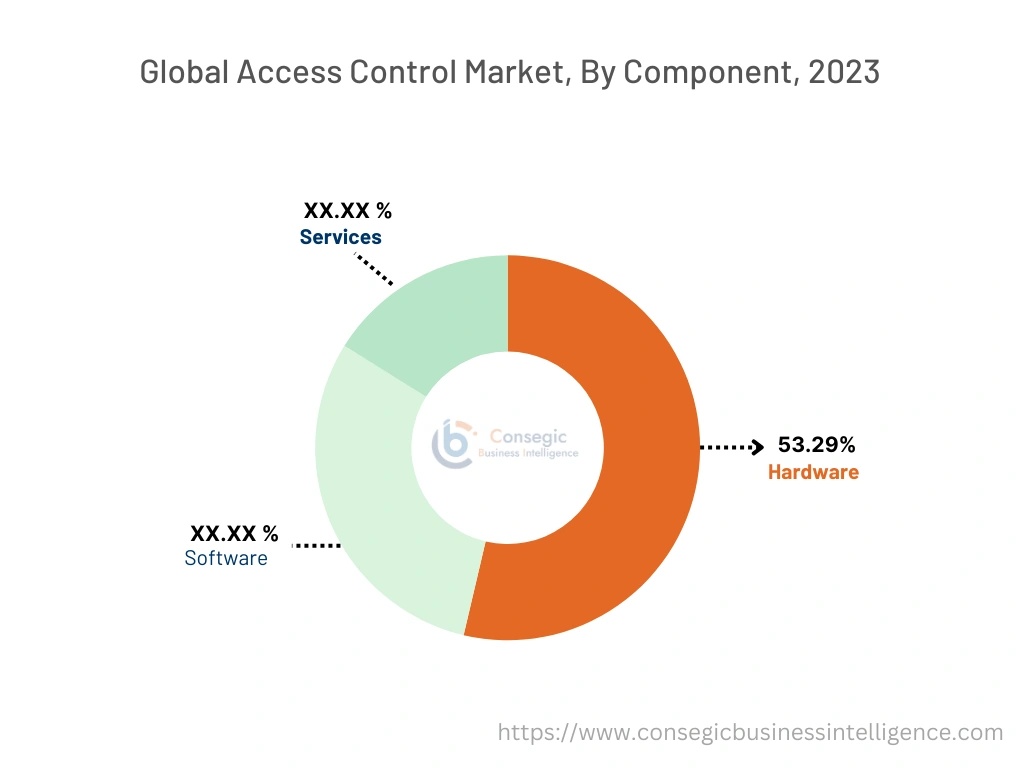 Access Control Market By Component