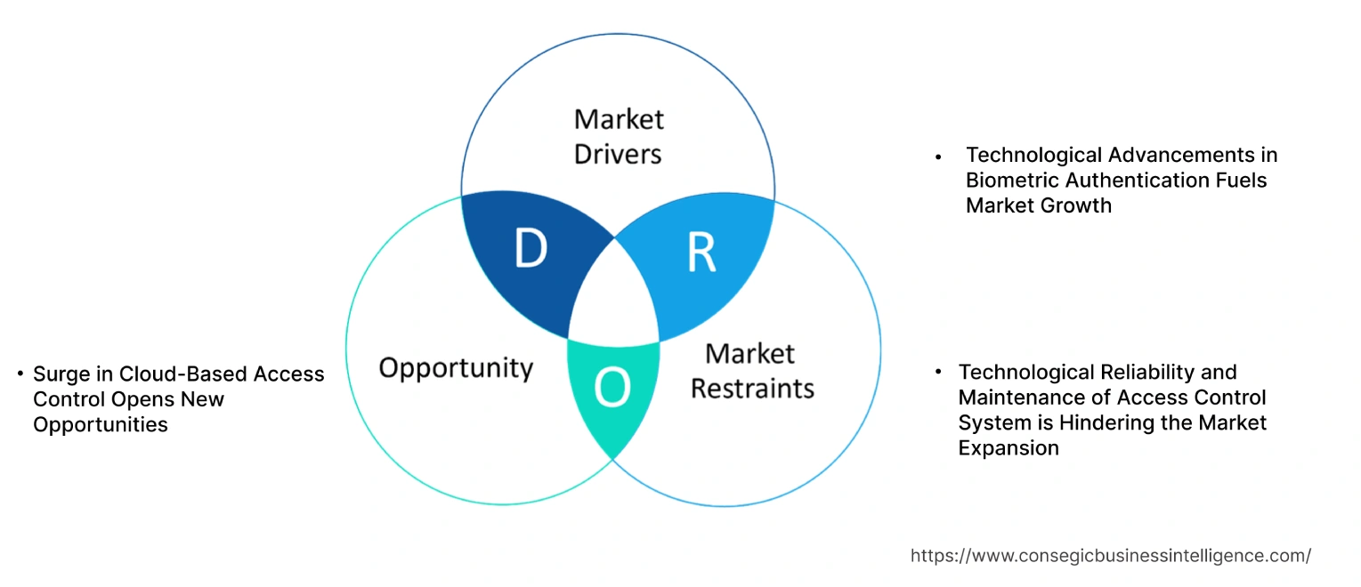 Access Control Market Dynamics