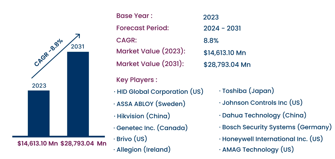 Global Access Control Market