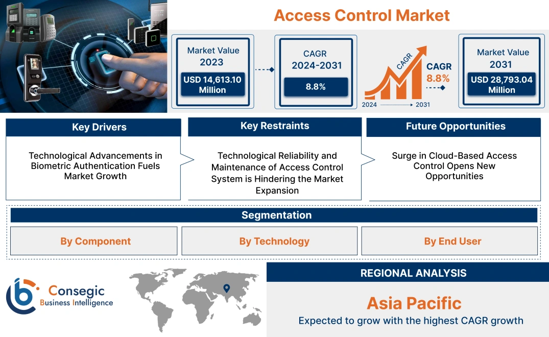 Access Control Market