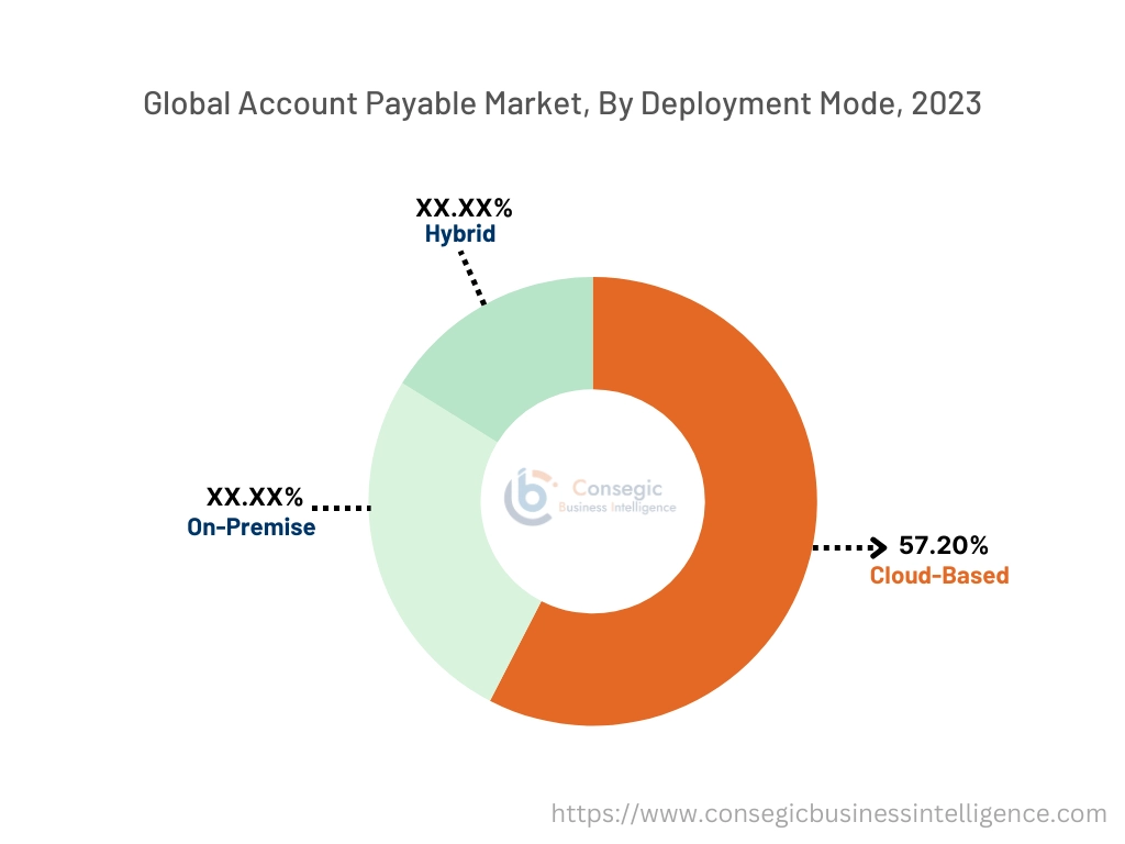 Account Payable Market By Deployment Mode