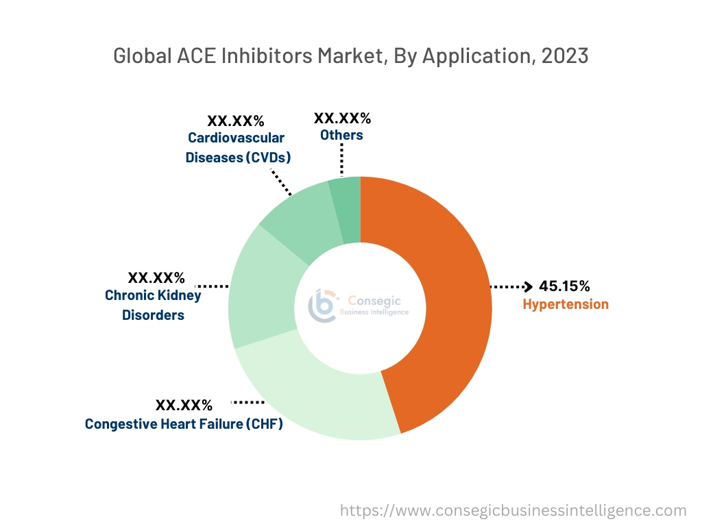 ACE Inhibitors Market By Application