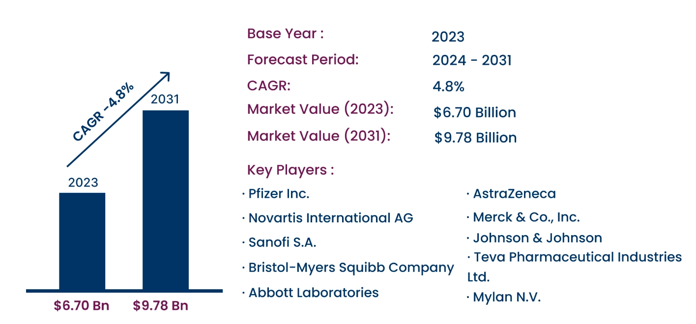 Global ACE Inhibitors Market